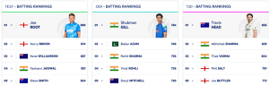 ICC Test Rankings: Pant Soars to Career Best, Bumrah Reigns Supreme, Root Still King