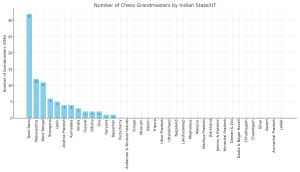 Headline:
Chess Divide: Why India's North Lags Behind the South in Producing Champions